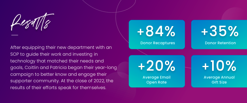 Results of the case study: increased donor recaptures and retention, increased email open rates, and increased annual gift size.